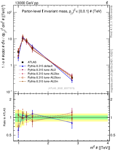 Plot of ttbar.m in 13000 GeV pp collisions