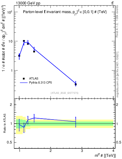 Plot of ttbar.m in 13000 GeV pp collisions