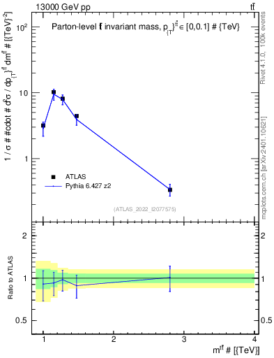 Plot of ttbar.m in 13000 GeV pp collisions