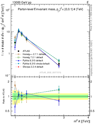 Plot of ttbar.m in 13000 GeV pp collisions