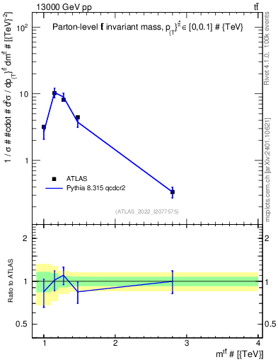 Plot of ttbar.m in 13000 GeV pp collisions