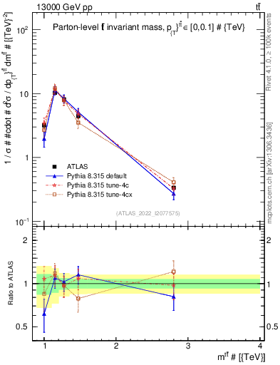 Plot of ttbar.m in 13000 GeV pp collisions