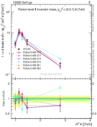 Plot of ttbar.m in 13000 GeV pp collisions