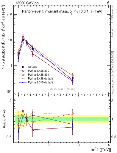 Plot of ttbar.m in 13000 GeV pp collisions