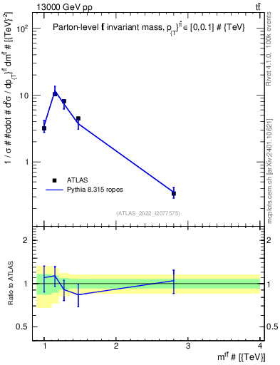 Plot of ttbar.m in 13000 GeV pp collisions