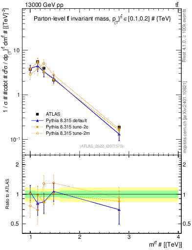 Plot of ttbar.m in 13000 GeV pp collisions
