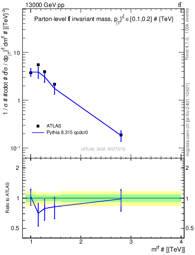 Plot of ttbar.m in 13000 GeV pp collisions