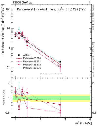 Plot of ttbar.m in 13000 GeV pp collisions