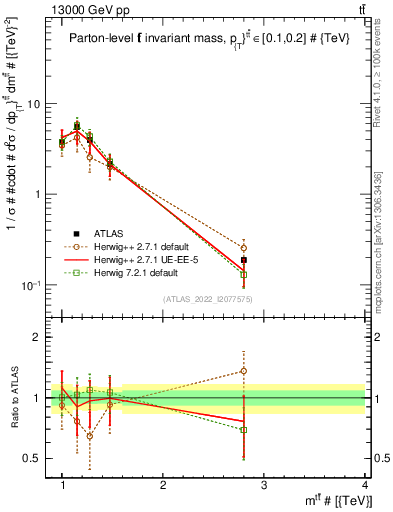 Plot of ttbar.m in 13000 GeV pp collisions