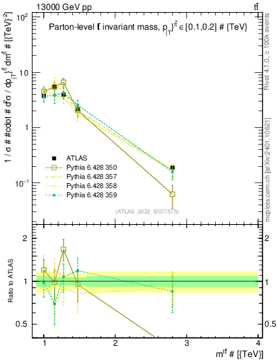 Plot of ttbar.m in 13000 GeV pp collisions