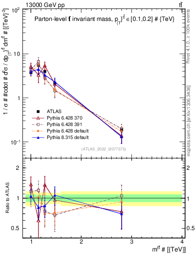 Plot of ttbar.m in 13000 GeV pp collisions