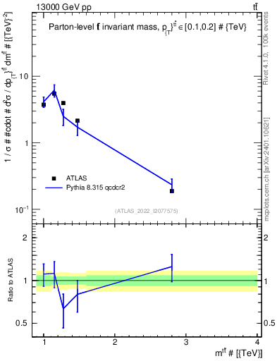 Plot of ttbar.m in 13000 GeV pp collisions