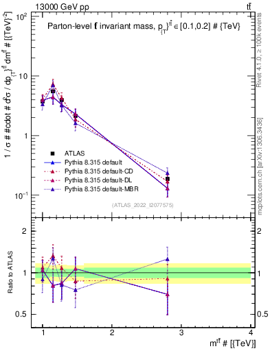 Plot of ttbar.m in 13000 GeV pp collisions