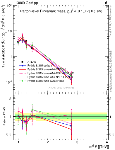 Plot of ttbar.m in 13000 GeV pp collisions