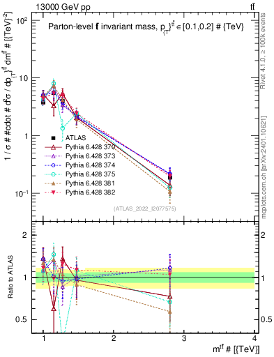 Plot of ttbar.m in 13000 GeV pp collisions