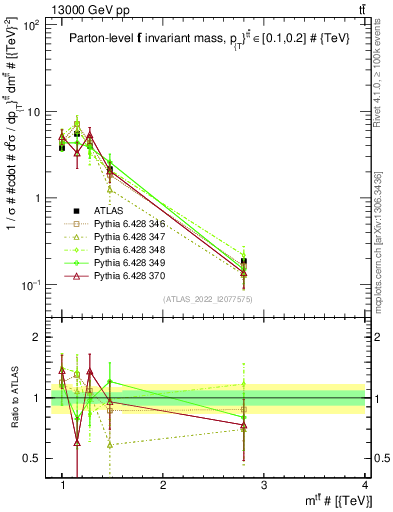 Plot of ttbar.m in 13000 GeV pp collisions