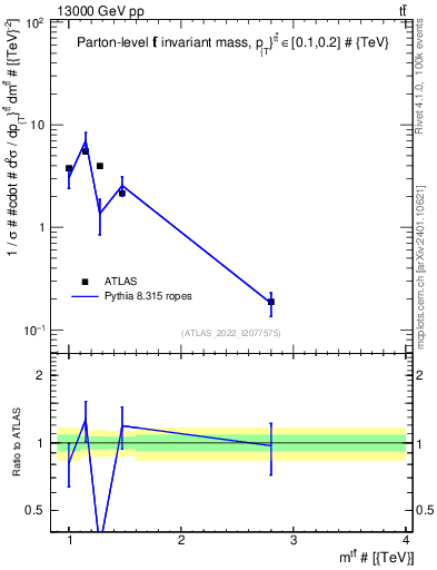 Plot of ttbar.m in 13000 GeV pp collisions