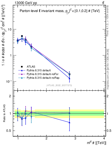 Plot of ttbar.m in 13000 GeV pp collisions