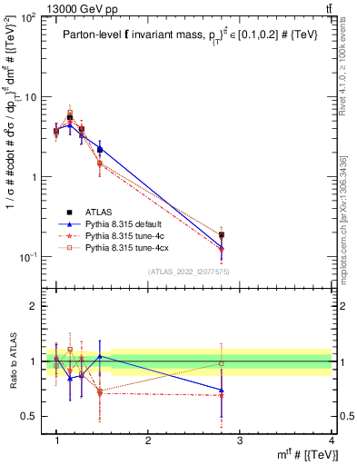 Plot of ttbar.m in 13000 GeV pp collisions