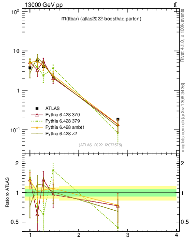 Plot of ttbar.m in 13000 GeV pp collisions