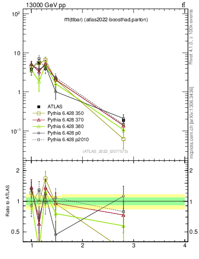 Plot of ttbar.m in 13000 GeV pp collisions
