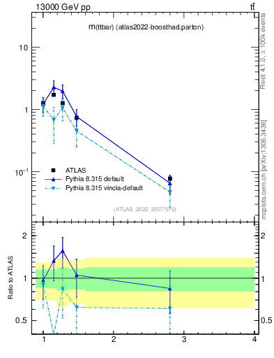 Plot of ttbar.m in 13000 GeV pp collisions