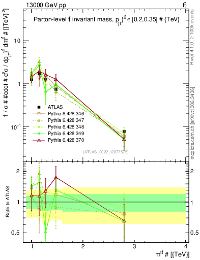 Plot of ttbar.m in 13000 GeV pp collisions