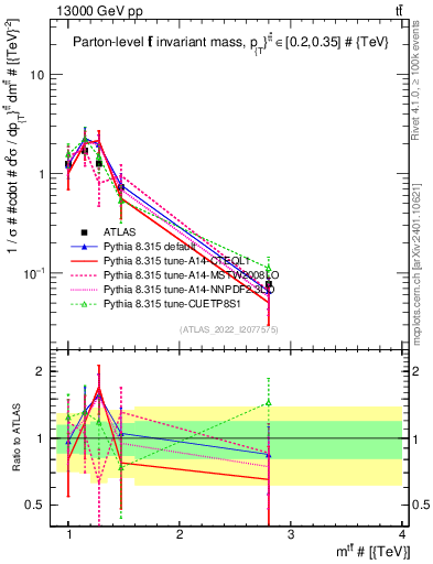 Plot of ttbar.m in 13000 GeV pp collisions