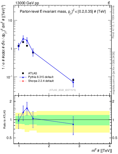 Plot of ttbar.m in 13000 GeV pp collisions