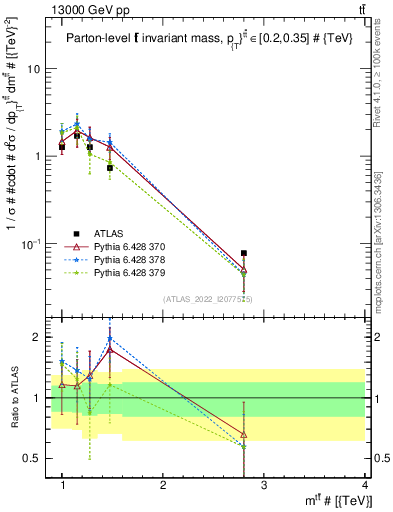 Plot of ttbar.m in 13000 GeV pp collisions