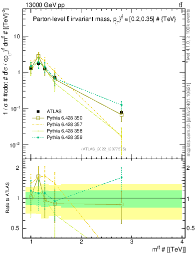 Plot of ttbar.m in 13000 GeV pp collisions