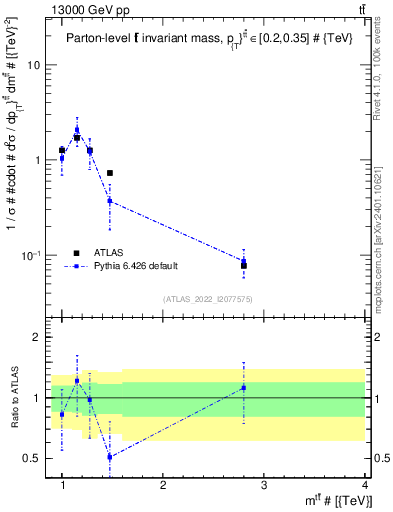 Plot of ttbar.m in 13000 GeV pp collisions
