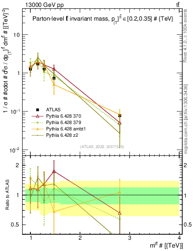 Plot of ttbar.m in 13000 GeV pp collisions