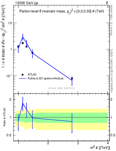 Plot of ttbar.m in 13000 GeV pp collisions