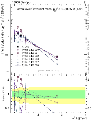 Plot of ttbar.m in 13000 GeV pp collisions
