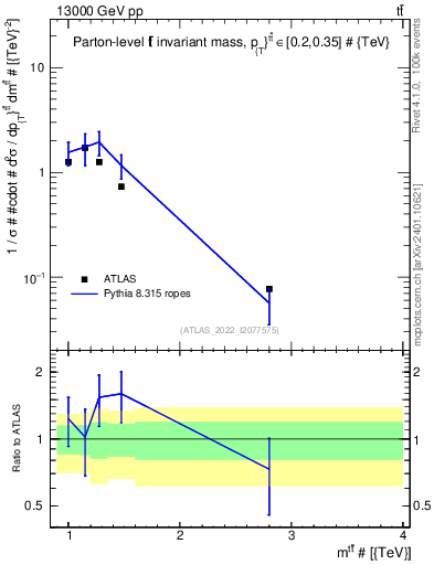 Plot of ttbar.m in 13000 GeV pp collisions
