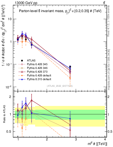 Plot of ttbar.m in 13000 GeV pp collisions