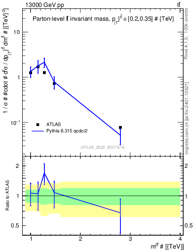 Plot of ttbar.m in 13000 GeV pp collisions