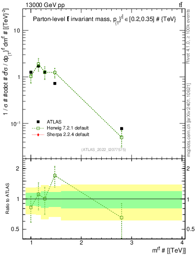 Plot of ttbar.m in 13000 GeV pp collisions