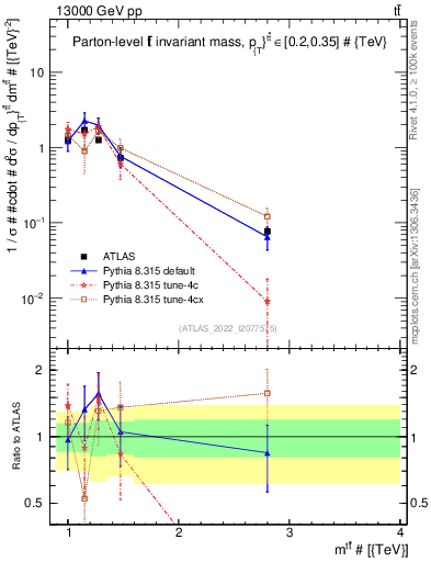 Plot of ttbar.m in 13000 GeV pp collisions