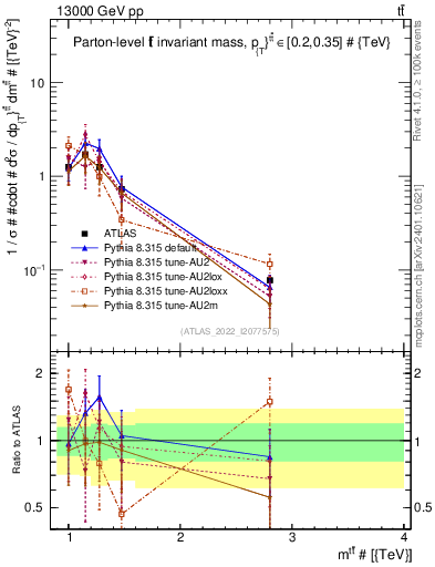 Plot of ttbar.m in 13000 GeV pp collisions