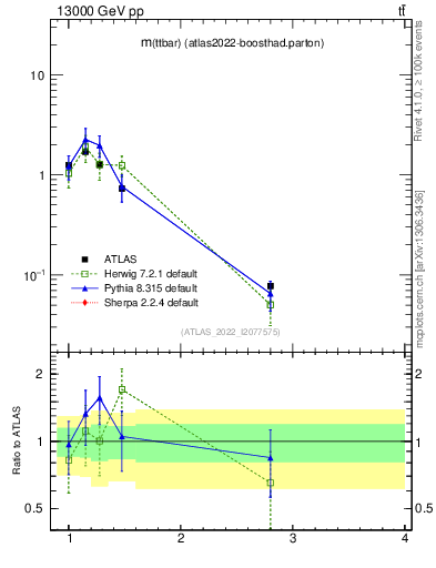 Plot of ttbar.m in 13000 GeV pp collisions