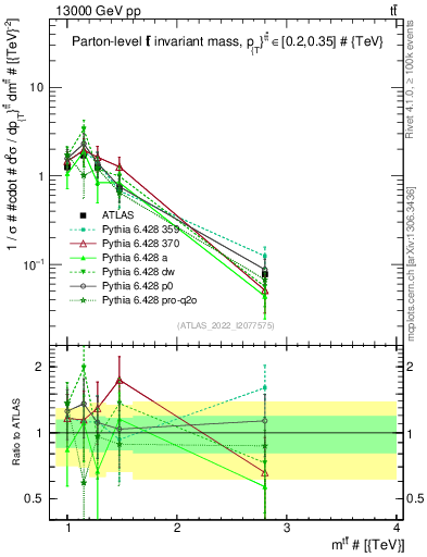 Plot of ttbar.m in 13000 GeV pp collisions
