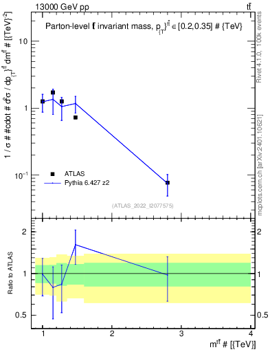 Plot of ttbar.m in 13000 GeV pp collisions