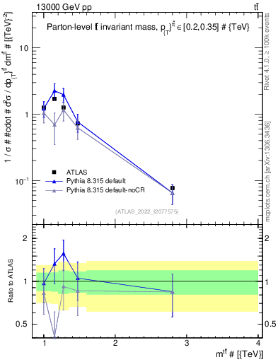 Plot of ttbar.m in 13000 GeV pp collisions