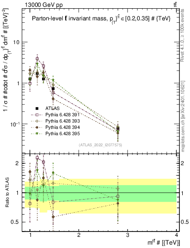 Plot of ttbar.m in 13000 GeV pp collisions