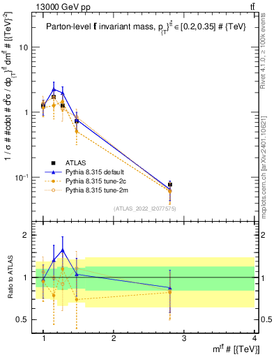Plot of ttbar.m in 13000 GeV pp collisions