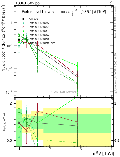 Plot of ttbar.m in 13000 GeV pp collisions