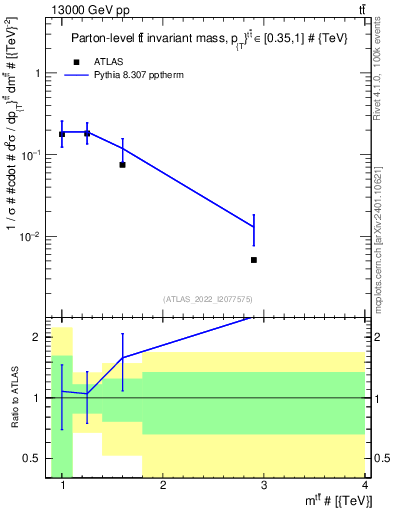 Plot of ttbar.m in 13000 GeV pp collisions