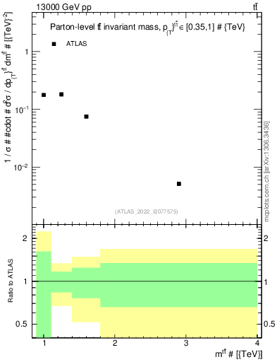 Plot of ttbar.m in 13000 GeV pp collisions